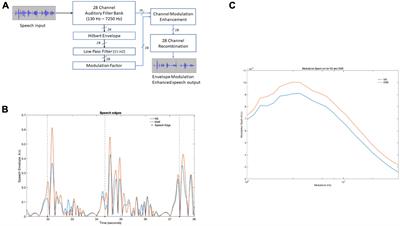 Neural responses to natural and enhanced speech edges in children with and without dyslexia